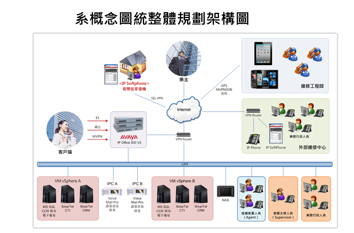 CTI_CRM架構圖